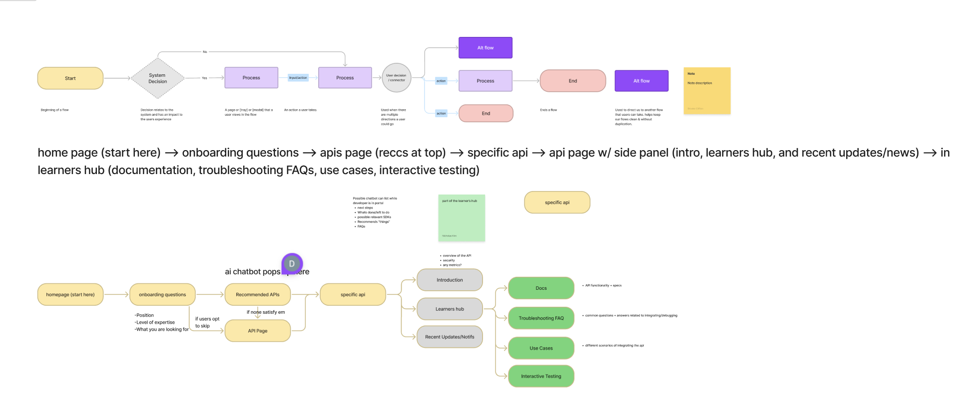 User Flow Diagram